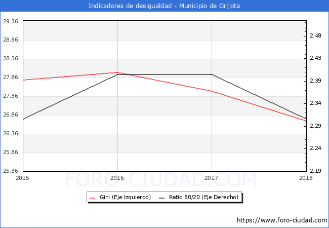 Índice de Gini y ratio 80/20 del municipio de Grijota - 2018