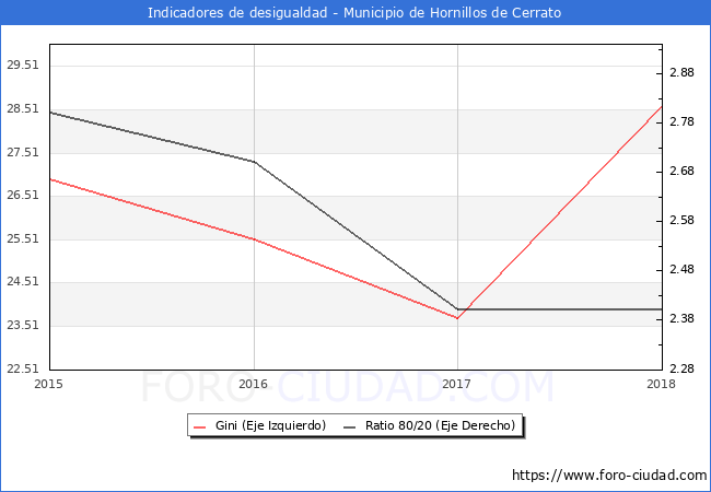 Índice de Gini y ratio 80/20 del municipio de Hornillos de Cerrato - 2018
