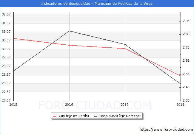 Índice de Gini y ratio 80/20 del municipio de Pedrosa de la Vega - 2018