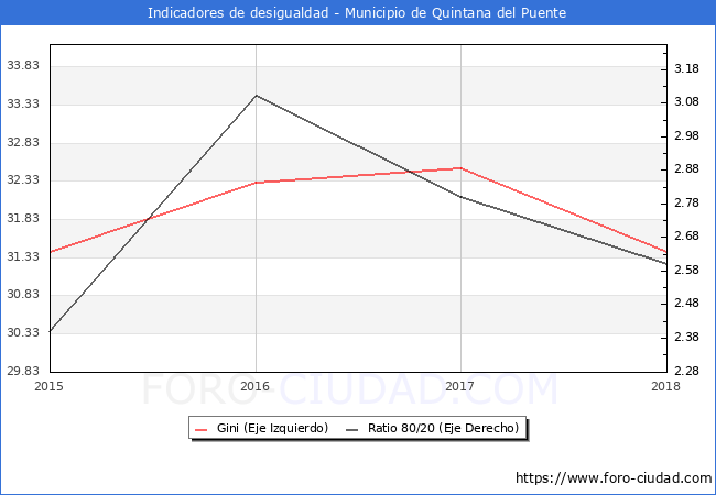 Índice de Gini y ratio 80/20 del municipio de Quintana del Puente - 2018
