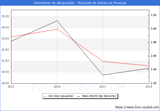 Índice de Gini y ratio 80/20 del municipio de Salinas de Pisuerga - 2018