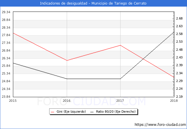Índice de Gini y ratio 80/20 del municipio de Tariego de Cerrato - 2018