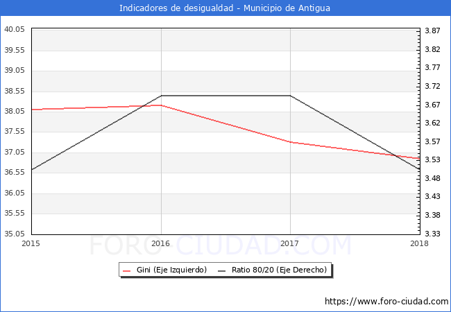 ndice de Gini y ratio 80/20 del municipio de Antigua - 2018