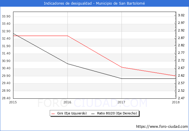 Índice de Gini y ratio 80/20 del municipio de San Bartolomé - 2018