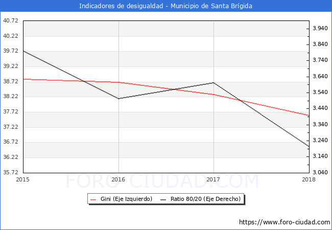 Índice de Gini y ratio 80/20 del municipio de Santa Brígida - 2018