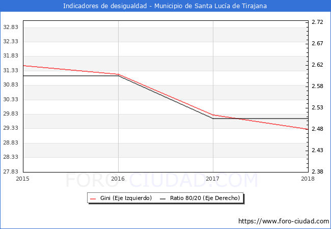 Índice de Gini y ratio 80/20 del municipio de Santa Lucía de Tirajana - 2018
