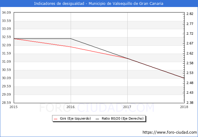 Índice de Gini y ratio 80/20 del municipio de Valsequillo de Gran Canaria - 2018