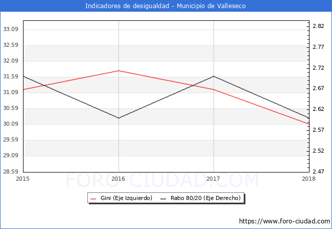 ndice de Gini y ratio 80/20 del municipio de Valleseco - 2018