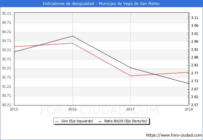 Índice de Gini y ratio 80/20 del municipio de Vega de San Mateo - 2018