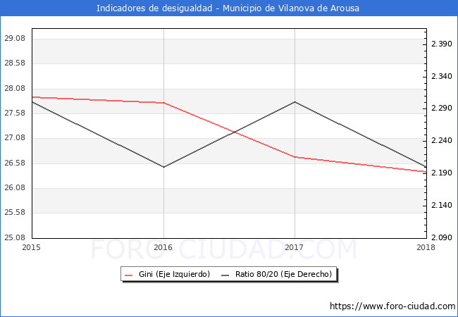 Índice de Gini y ratio 80/20 del municipio de Vilanova de Arousa - 2018