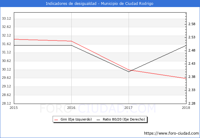 Índice de Gini y ratio 80/20 del municipio de Ciudad Rodrigo - 2018