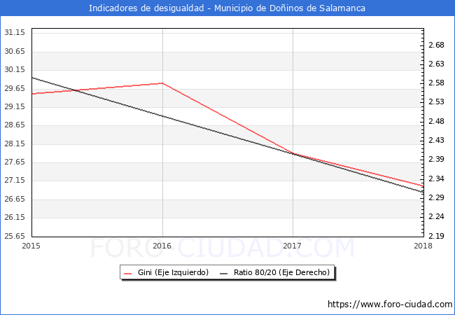 Índice de Gini y ratio 80/20 del municipio de Doñinos de Salamanca - 2018
