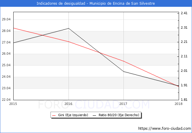 Índice de Gini y ratio 80/20 del municipio de Encina de San Silvestre - 2018