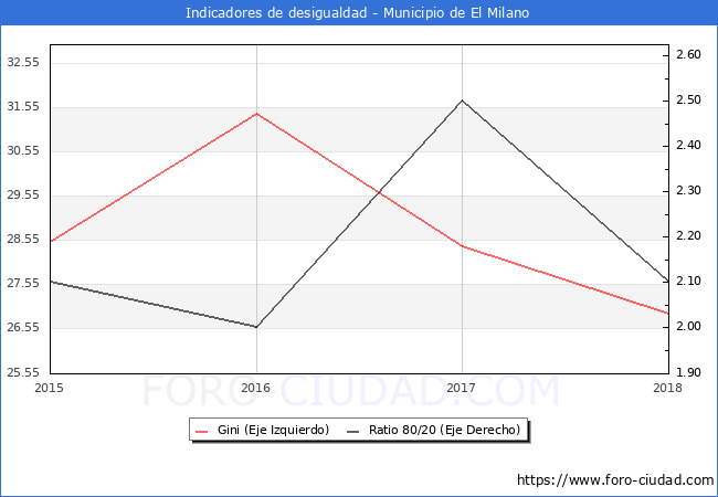 Índice de Gini y ratio 80/20 del municipio de El Milano - 2018