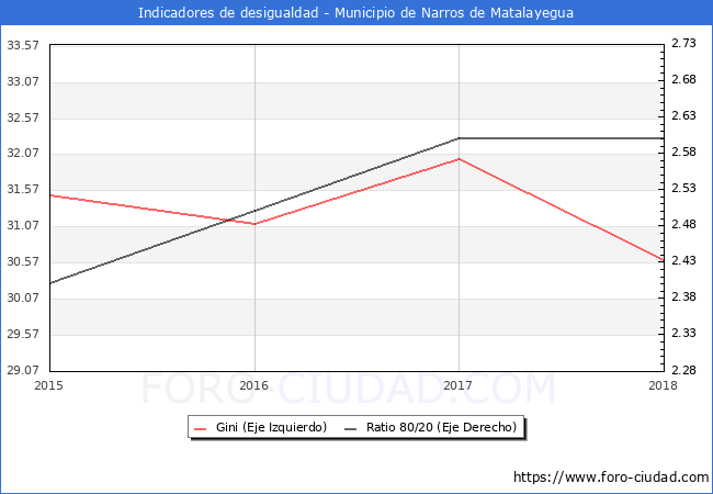 Índice de Gini y ratio 80/20 del municipio de Narros de Matalayegua - 2018