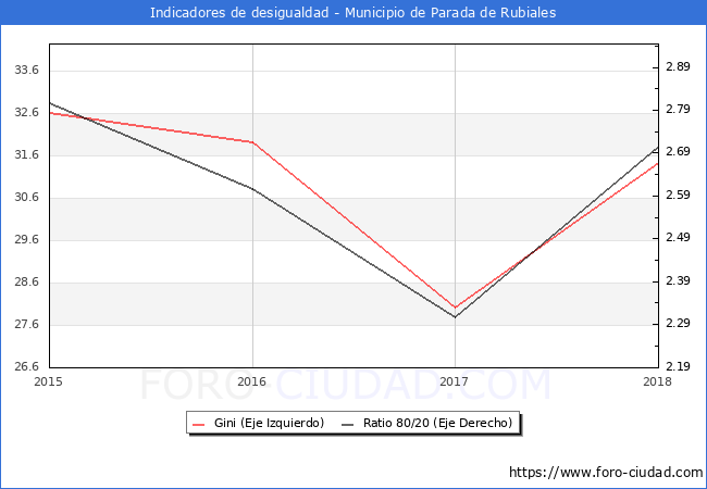 Índice de Gini y ratio 80/20 del municipio de Parada de Rubiales - 2018
