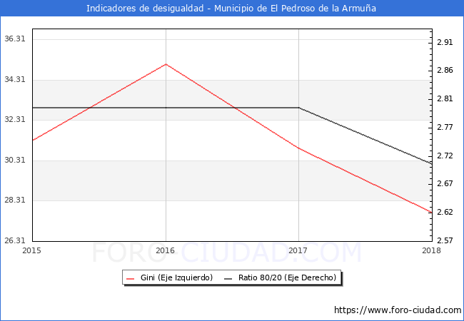 Índice de Gini y ratio 80/20 del municipio de El Pedroso de la Armuña - 2018