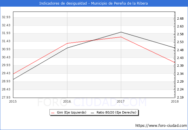Índice de Gini y ratio 80/20 del municipio de Pereña de la Ribera - 2018