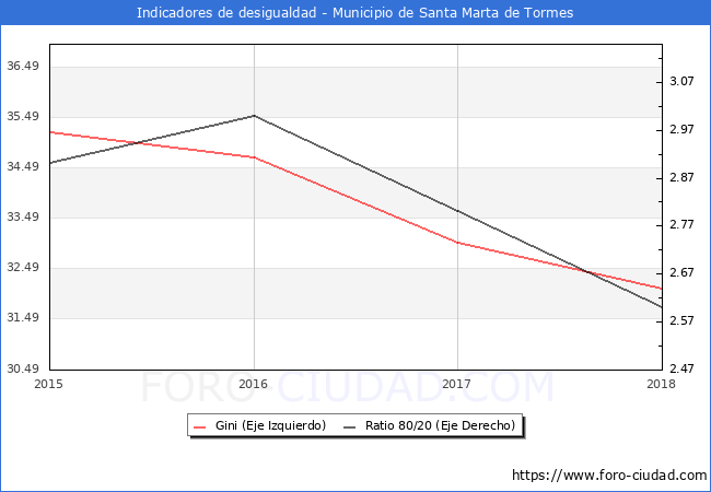 Índice de Gini y ratio 80/20 del municipio de Santa Marta de Tormes - 2018