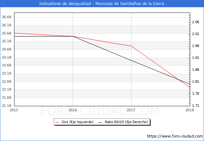 Índice de Gini y ratio 80/20 del municipio de Santibáñez de la Sierra - 2018