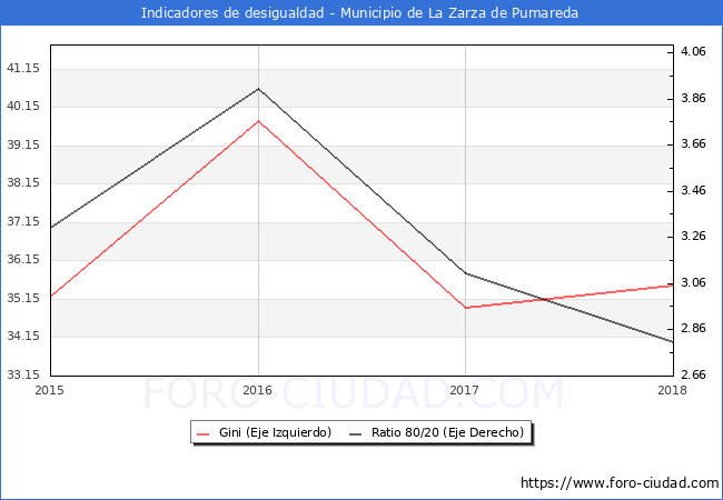 Índice de Gini y ratio 80/20 del municipio de La Zarza de Pumareda - 2018
