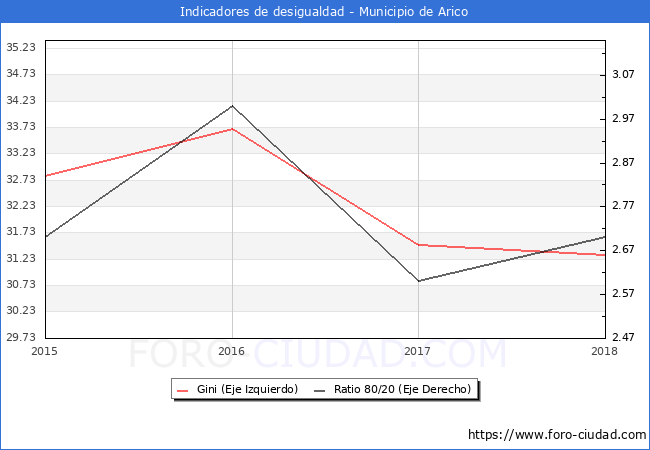 Índice de Gini y ratio 80/20 del municipio de Arico - 2018