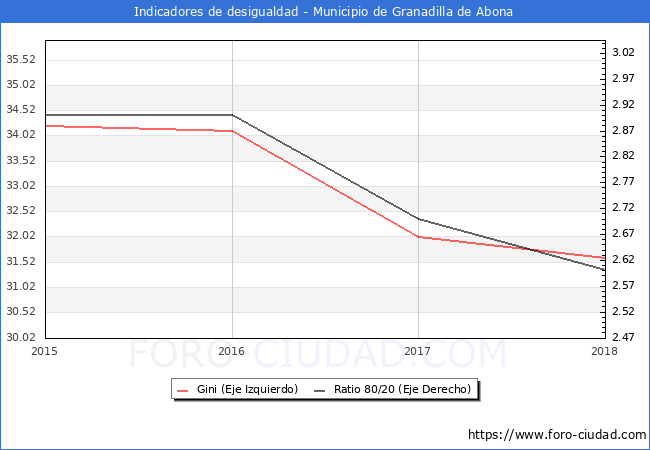 Índice de Gini y ratio 80/20 del municipio de Granadilla de Abona - 2018