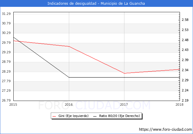 Índice de Gini y ratio 80/20 del municipio de La Guancha - 2018