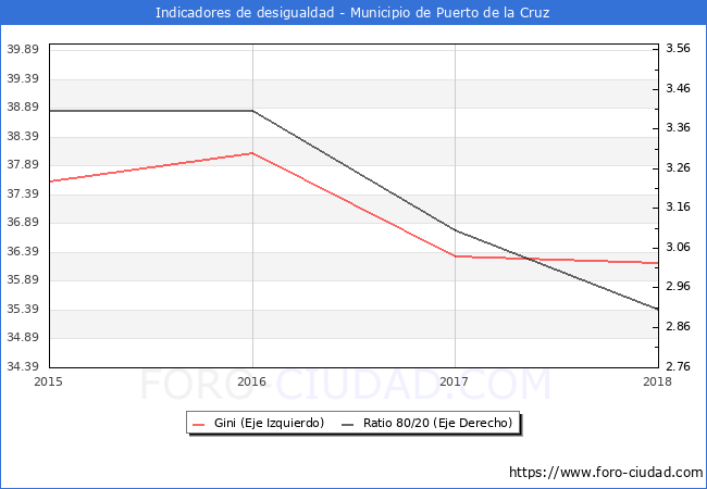 Índice de Gini y ratio 80/20 del municipio de Puerto de la Cruz - 2018