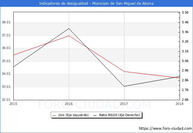 Índice de Gini y ratio 80/20 del municipio de San Miguel de Abona - 2018