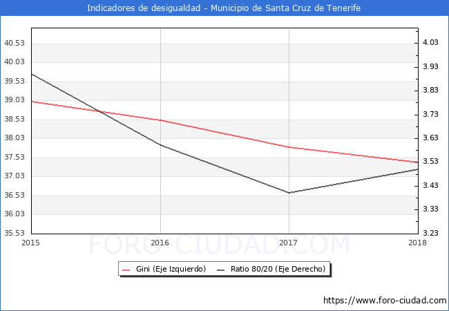 Índice de Gini y ratio 80/20 del municipio de Santa Cruz de Tenerife - 2018