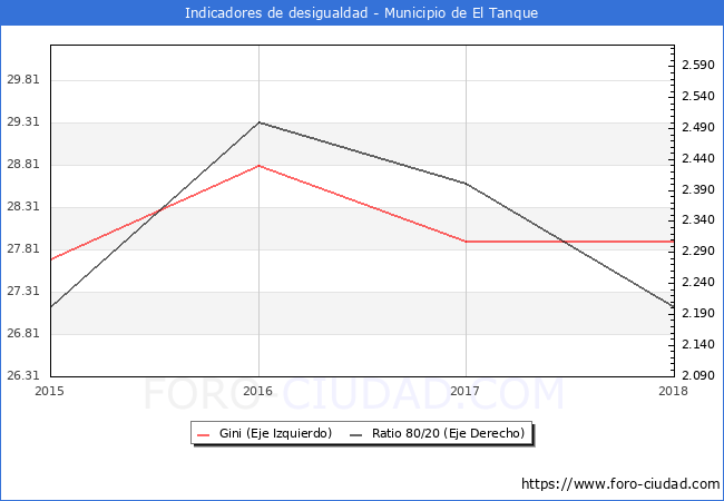 Índice de Gini y ratio 80/20 del municipio de El Tanque - 2018