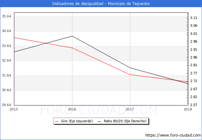 Índice de Gini y ratio 80/20 del municipio de Tegueste - 2018