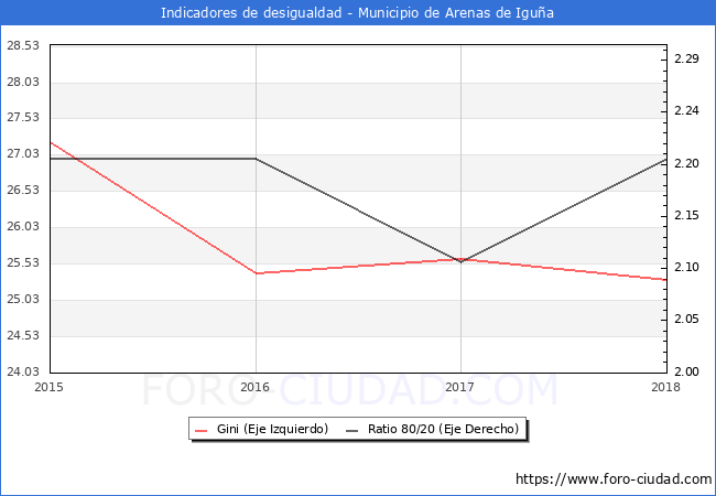 Índice de Gini y ratio 80/20 del municipio de Arenas de Iguña - 2018