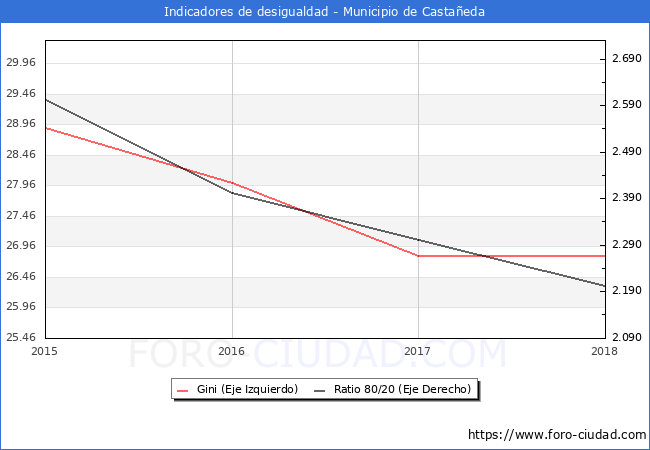 Índice de Gini y ratio 80/20 del municipio de Castañeda - 2018