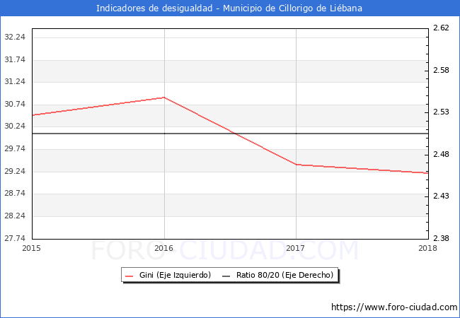Índice de Gini y ratio 80/20 del municipio de Cillorigo de Liébana - 2018
