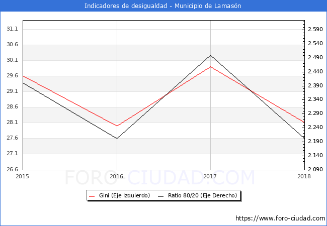 Índice de Gini y ratio 80/20 del municipio de Lamasón - 2018
