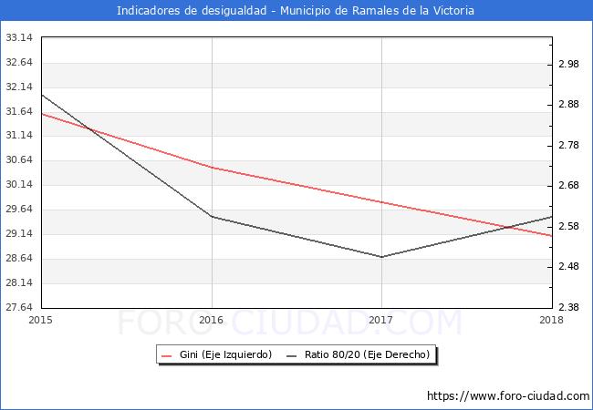Índice de Gini y ratio 80/20 del municipio de Ramales de la Victoria - 2018