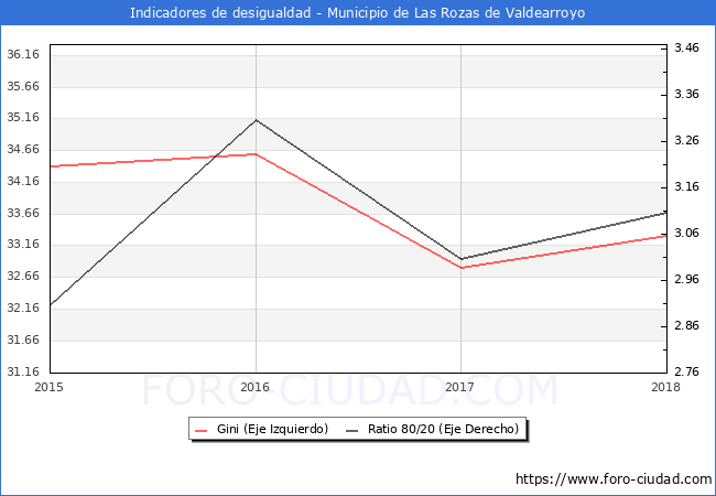 Índice de Gini y ratio 80/20 del municipio de Las Rozas de Valdearroyo - 2018
