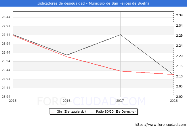 ndice de Gini y ratio 80/20 del municipio de San Felices de Buelna - 2018
