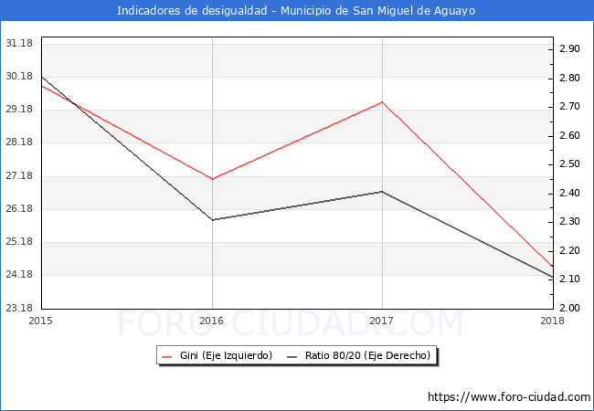 Índice de Gini y ratio 80/20 del municipio de San Miguel de Aguayo - 2018