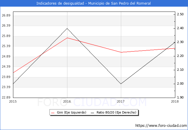 Índice de Gini y ratio 80/20 del municipio de San Pedro del Romeral - 2018