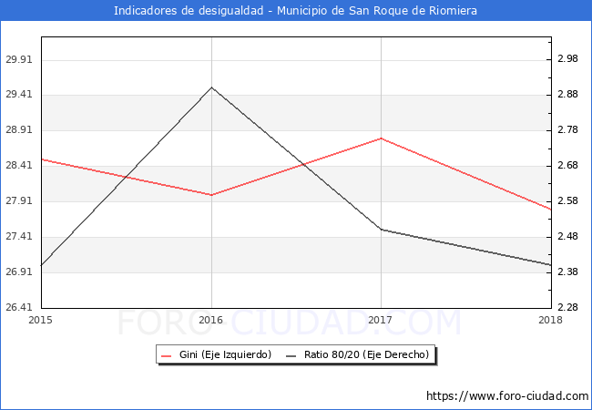 Índice de Gini y ratio 80/20 del municipio de San Roque de Riomiera - 2018
