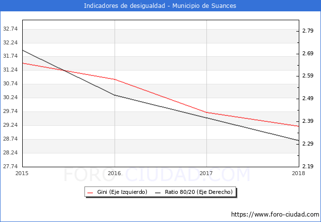ndice de Gini y ratio 80/20 del municipio de Suances - 2018