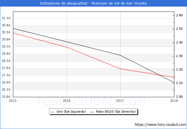 Índice de Gini y ratio 80/20 del municipio de Val de San Vicente - 2018