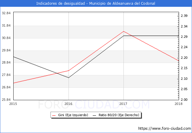 Índice de Gini y ratio 80/20 del municipio de Aldeanueva del Codonal - 2018