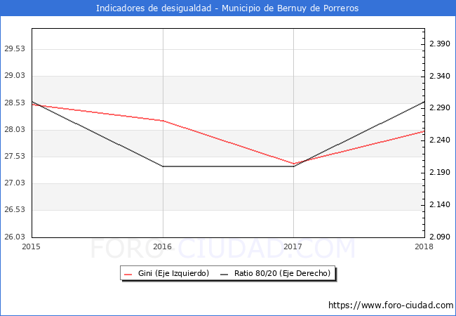 Índice de Gini y ratio 80/20 del municipio de Bernuy de Porreros - 2018