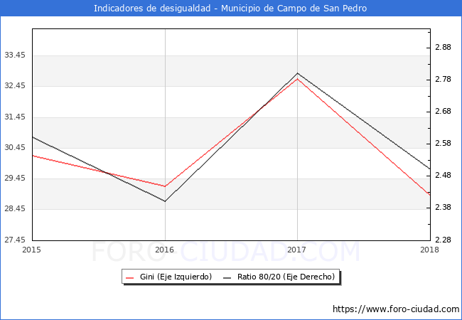 Índice de Gini y ratio 80/20 del municipio de Campo de San Pedro - 2018