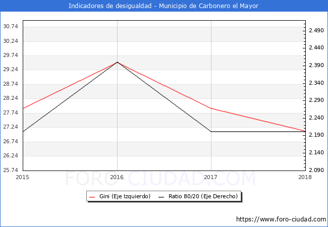 Índice de Gini y ratio 80/20 del municipio de Carbonero el Mayor - 2018
