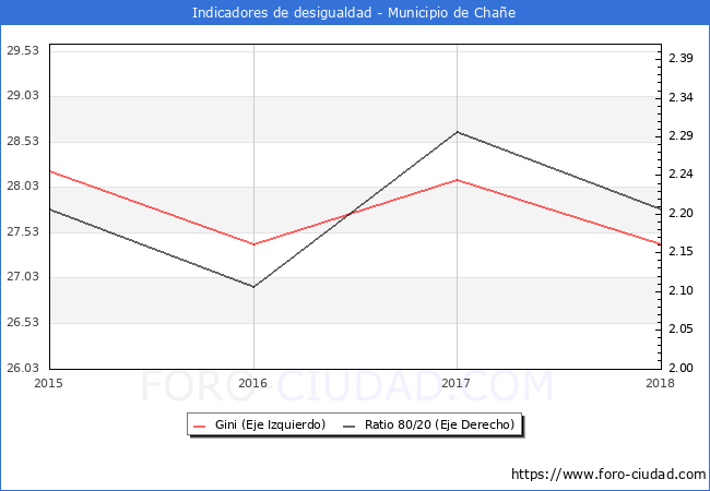 Índice de Gini y ratio 80/20 del municipio de Chañe - 2018